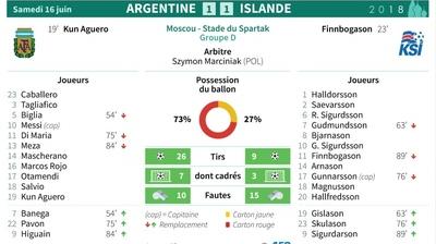 L'Argentine de Messi tenue en échec par les Islandais - Coupe du monde